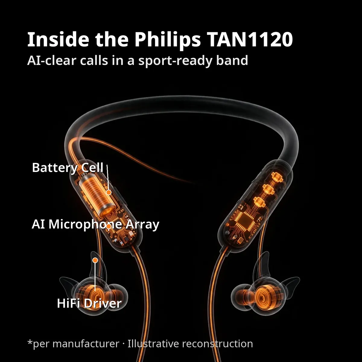 Philips TAN1120 x-ray cutaway with leader-line callouts — Inside the Philips TAN1120. AI-clear calls in a sport-ready band. Per manufacturer, illustrative reconstruction.