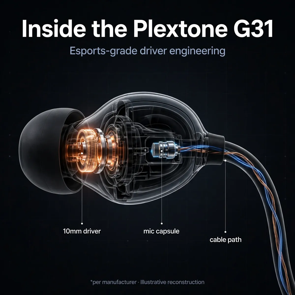 Plextone G31 Venom x-ray cutaway of an earbud with leader-line callouts — Inside the Plextone G31. Esports-grade driver engineering. 10mm driver, mic capsule, cable path. Illustrative reconstruction.
