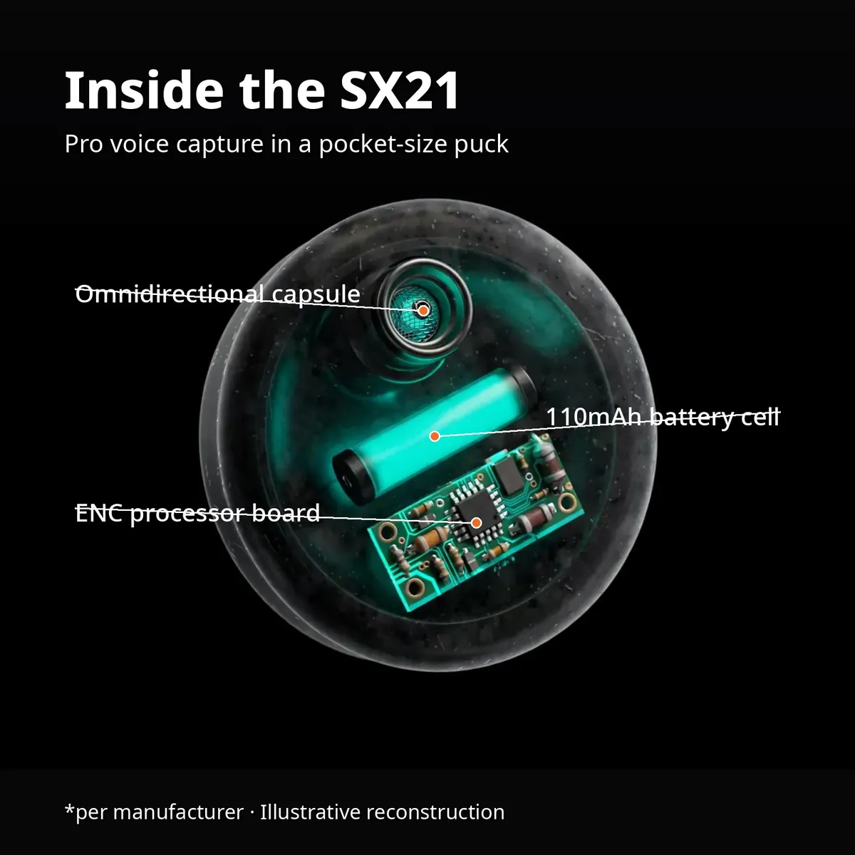 SX21 wireless microphone x-ray hero — Inside the SX21: pro voice capture in a pocket-size puck. Omnidirectional capsule, 110mAh cell, ENC processor. Per manufacturer, illustrative reconstruction.