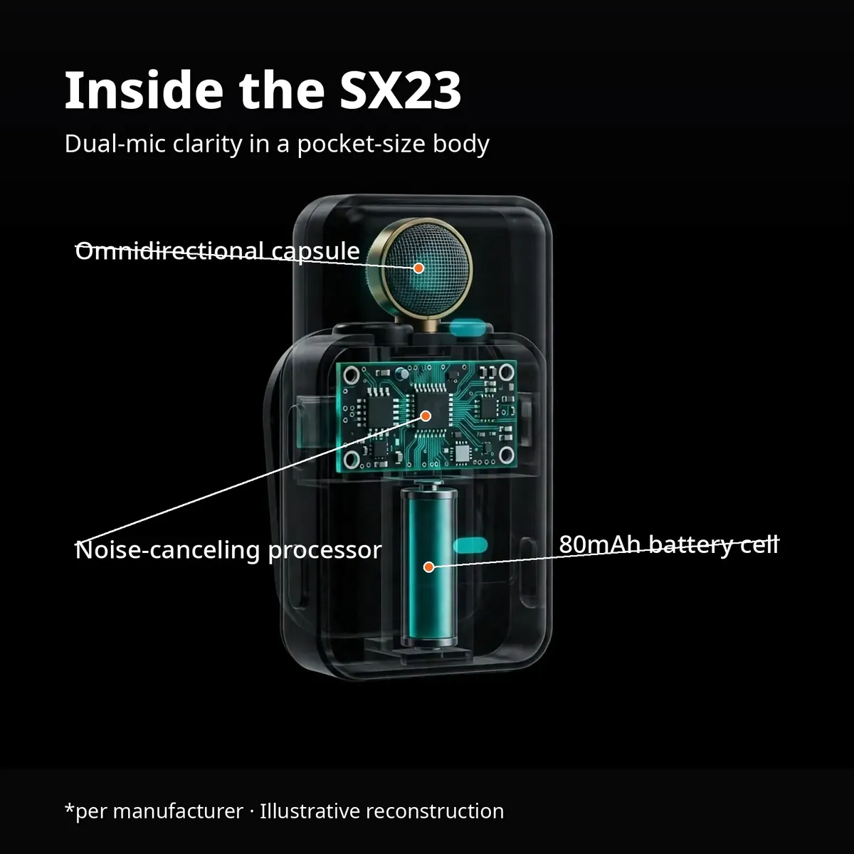 SX23 wireless microphone x-ray hero — Inside the SX23: dual-mic clarity in a pocket-size body. Omnidirectional capsule, 80mAh cell, noise-canceling processor. Per manufacturer, illustrative reconstruction.