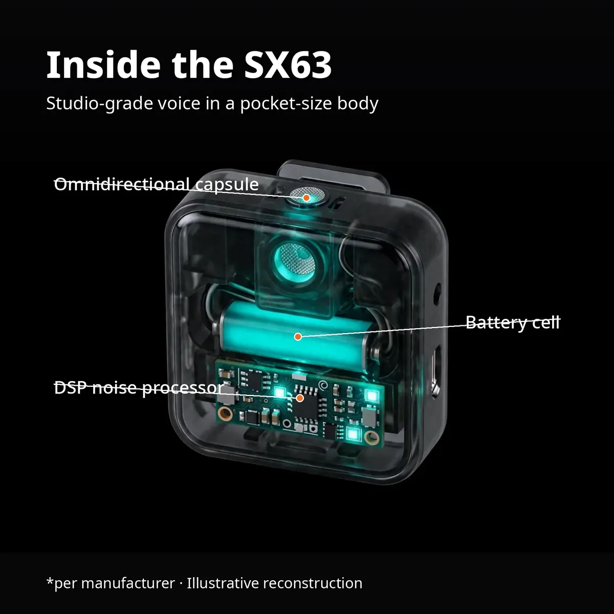 SX63 wireless microphone x-ray hero — Inside the SX63: studio-grade voice in a pocket-size body. Omnidirectional capsule, battery cell, DSP noise processor. Per manufacturer, illustrative reconstruction.