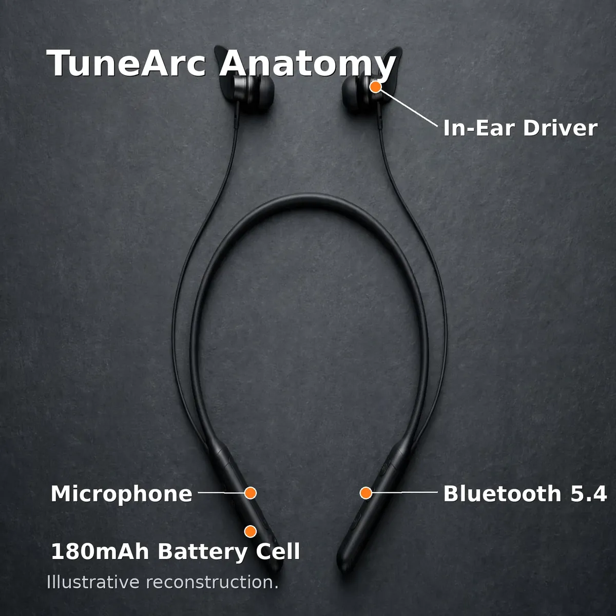 QCY TuneArc N1 anatomy infographic — TuneArc Anatomy, with callouts for the in-ear driver, microphone, 180mAh battery cell, Bluetooth 5.4. Illustrative reconstruction.