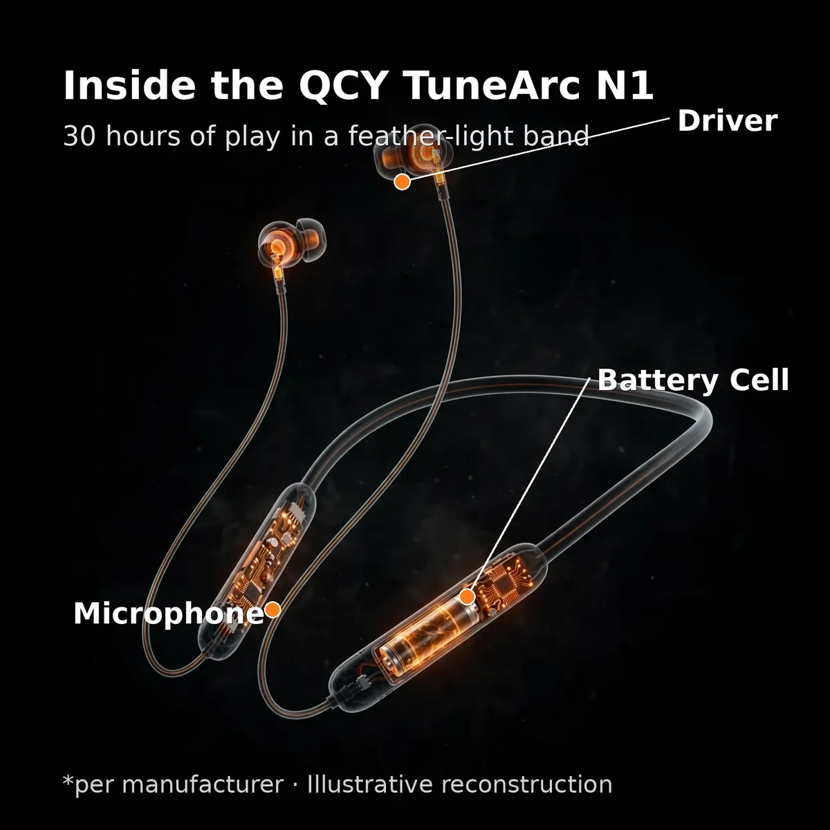 QCY TuneArc N1 x-ray cutaway with leader-line callouts — Inside the QCY TuneArc N1. 30 hours of play in a feather-light band: driver, battery cell, microphone. Per manufacturer, illustrative reconstruction.