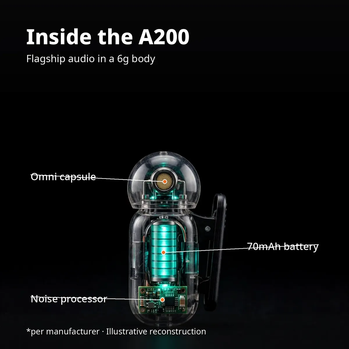 Ulanzi A200 x-ray render of the transmitter showing glowing teal internals — Inside the A200, flagship audio in a 6g body; callouts for the omni capsule, 70mAh battery and noise processor. Illustrative reconstruction.