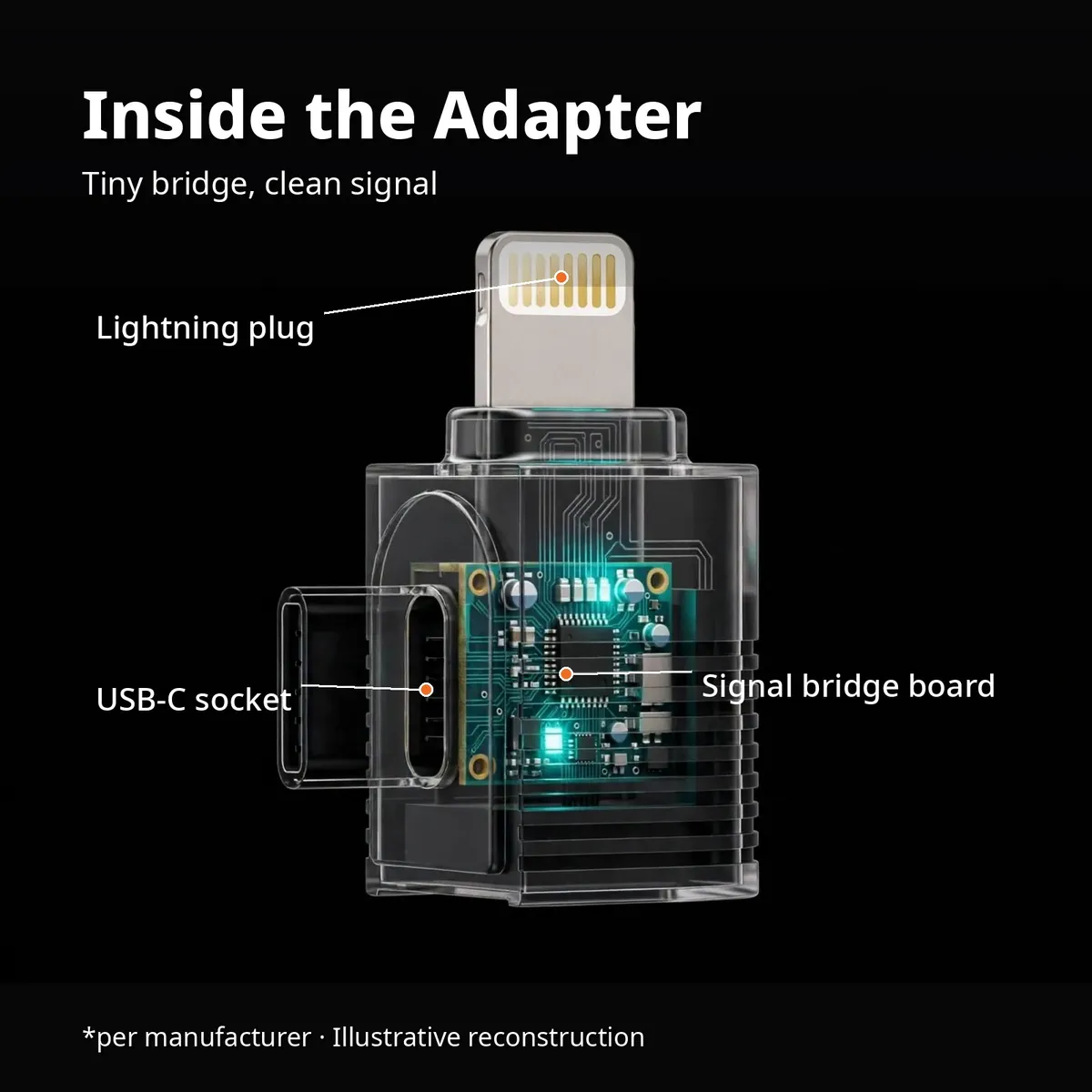 Ulanzi adapter x-ray cutaway — Inside the Adapter, with leader-line callouts for the Lightning plug, USB-C socket, and signal bridge board. Per manufacturer, illustrative reconstruction.