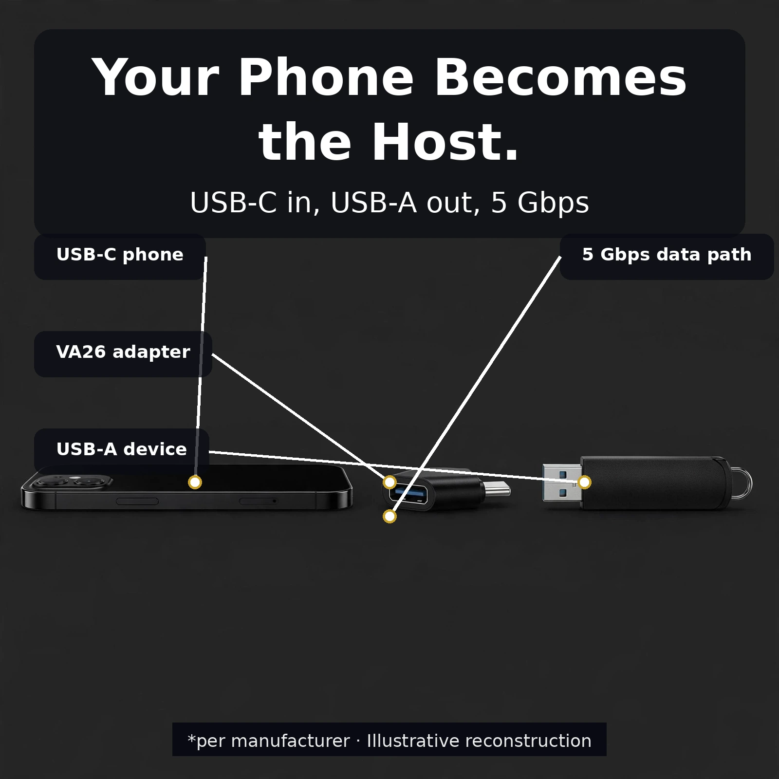 Signal flow diagram of the Valdus VA26: USB-C phone to USB-A peripheral at 5 Gbps