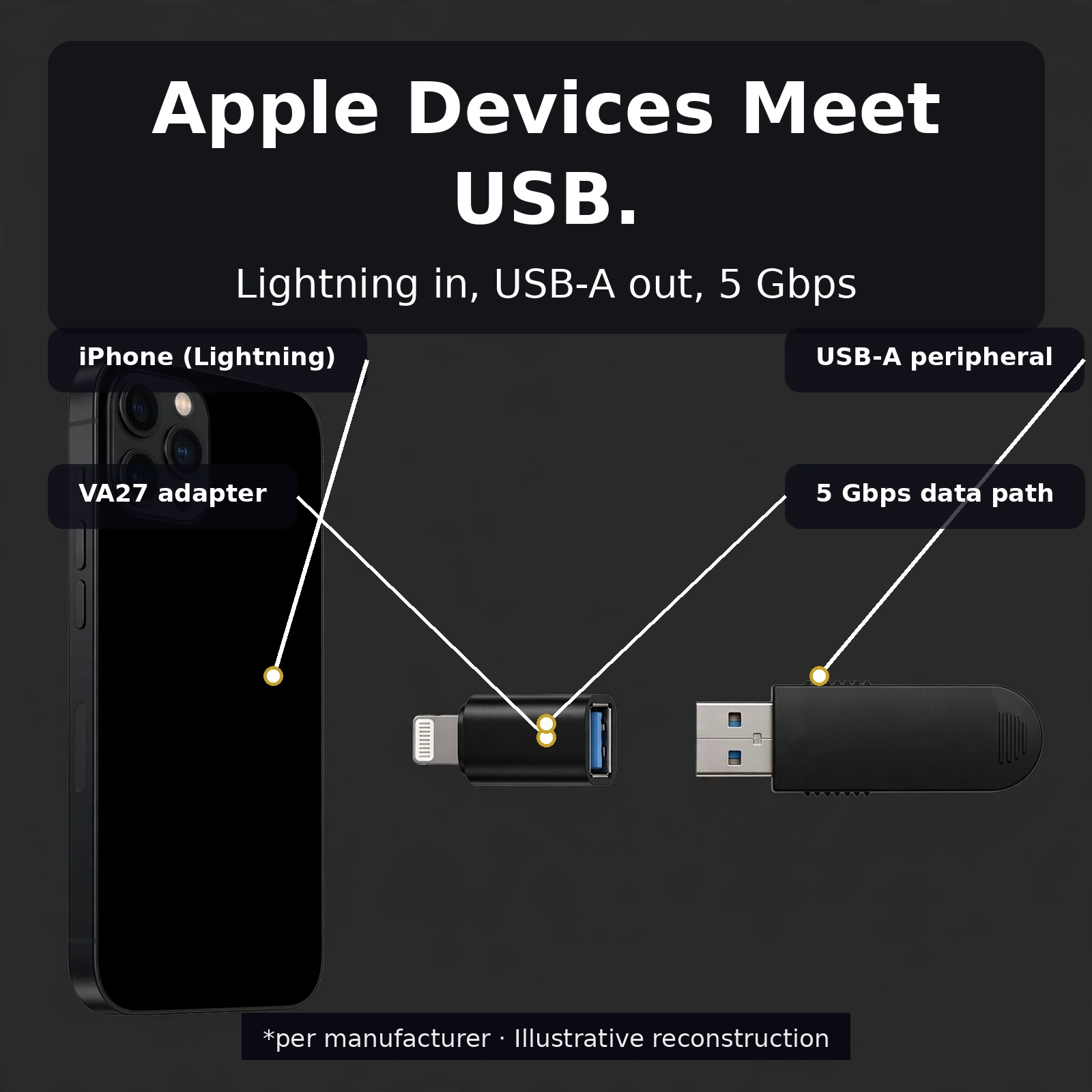 Signal flow diagram of the Valdus VA27: iPhone Lightning to USB-A peripheral at 5 Gbps