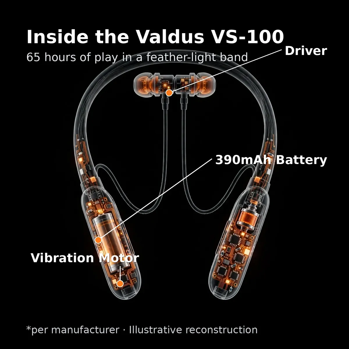 Valdus VS-100 x-ray cutaway with leader-line callouts — Inside the Valdus VS-100. 65 hours of play in a feather-light band: driver, 390mAh battery, vibration motor. Illustrative reconstruction.