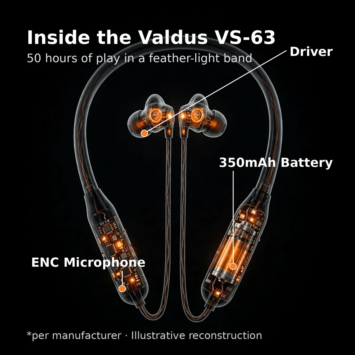 Valdus VS-63 x-ray cutaway with leader-line callouts — Inside the Valdus VS-63: driver, 350mAh battery, ENC microphone. Per manufacturer, illustrative reconstruction.