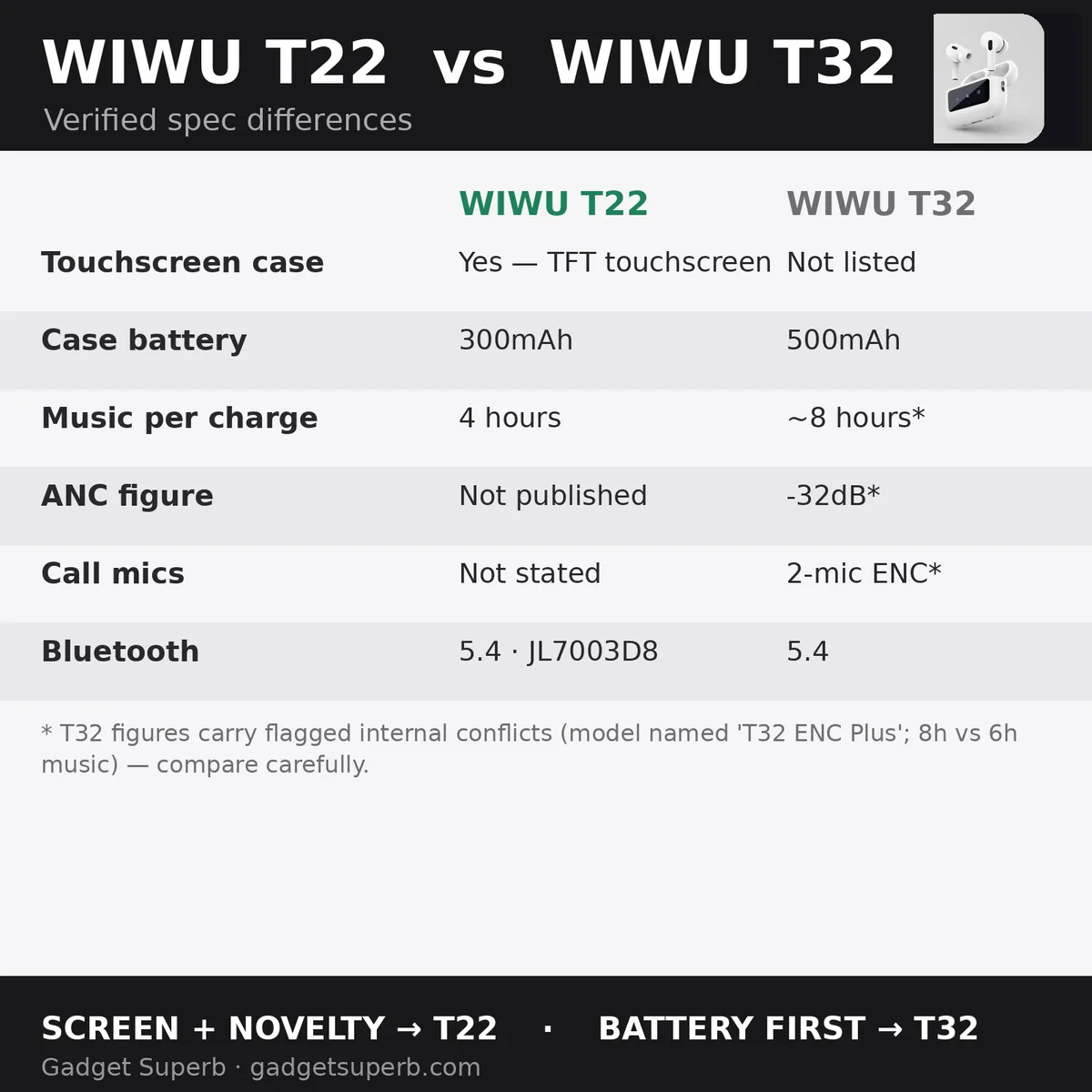 Wiwu T22 vs Wiwu T32 comparison card: verified spec differences — touchscreen case versus battery-first design, manufacturer-claimed figures