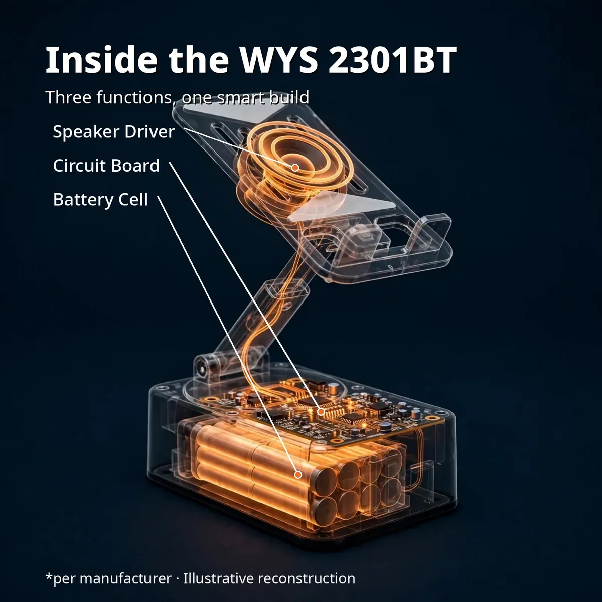 WYS-2301BT speaker x-ray hero — Inside the WYS 2301BT: three functions, one smart build. Speaker driver, circuit board, battery cell. Per manufacturer, illustrative reconstruction.