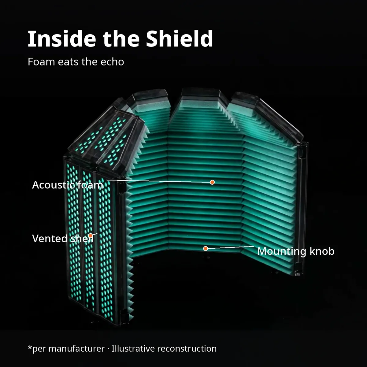 XTUGA isolation shield x-ray hero — Inside the Shield, with leader-line callouts for acoustic foam, vented shell, and mounting knob. Per manufacturer, illustrative reconstruction.