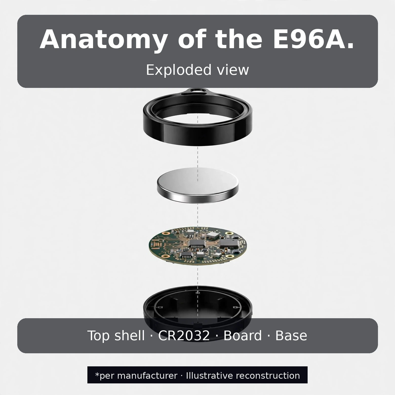 Exploded view of the Hoco E96A Busca — top shell, CR2032 battery, board and base (illustrative reconstruction)