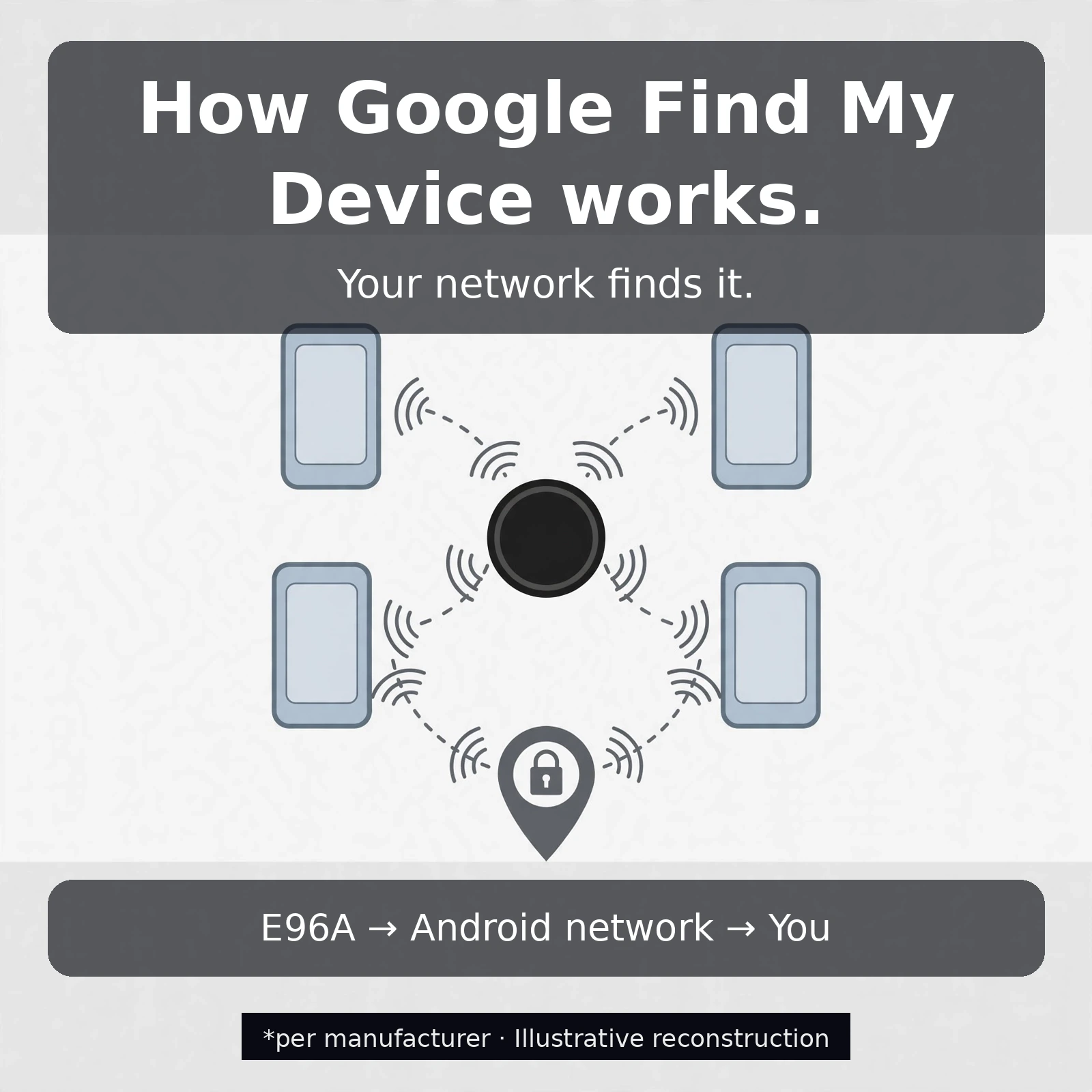 hoco e96a busca tracker price in Bangladesh — how the Google Find My Device network finds your tracker