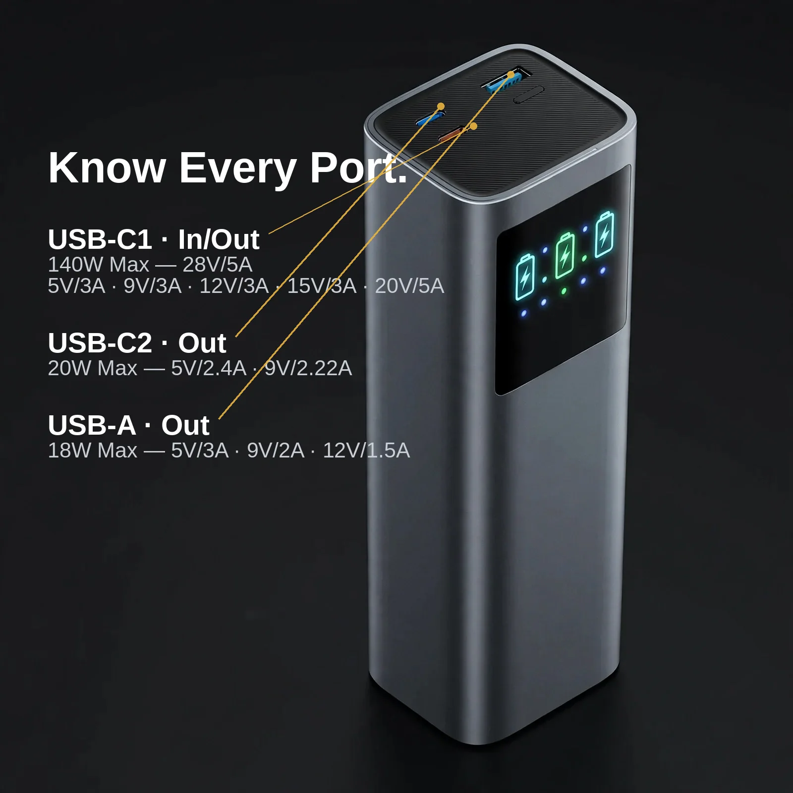 Vention 140W power bank port map with voltage and current ratings for USB-C1, USB-C2 and USB-A